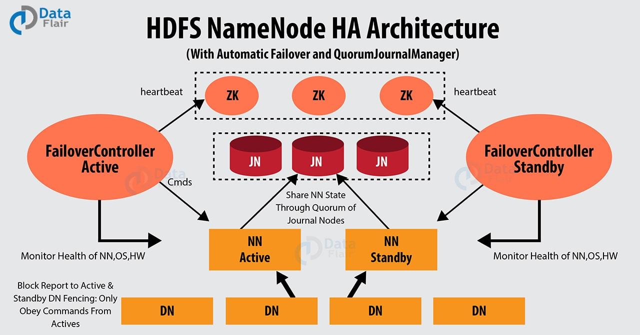 HDFS NameNode 高可用