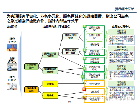 物流行业信息化整体规划方案|117页PPT