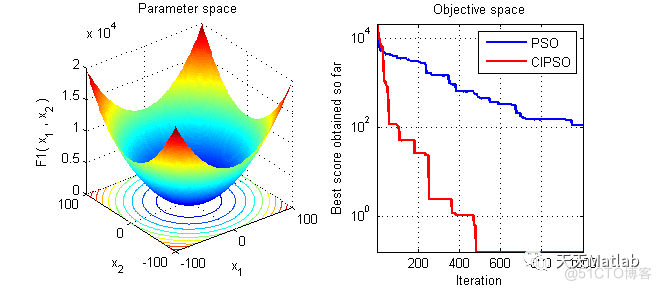 【粒子群算法】基于曲线递增策略的自适应粒子群算法(CIPSO)求解单目标优化问题附matlab代码_Max