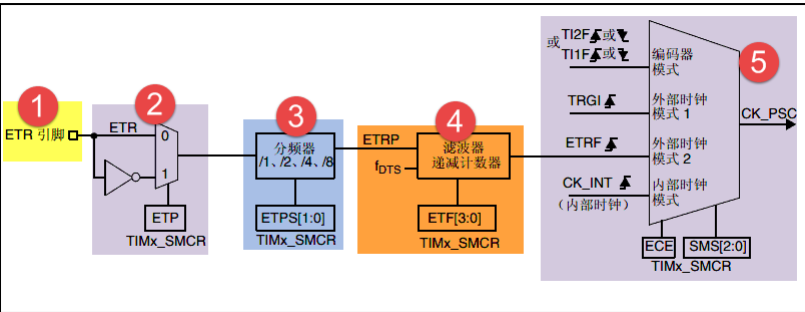 外部时钟模式2