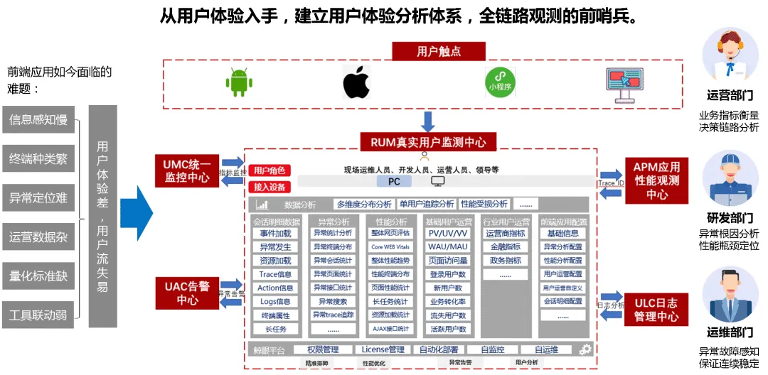 基于我们对用户体验分析和优化的理解,形成了嘉为鲸眼