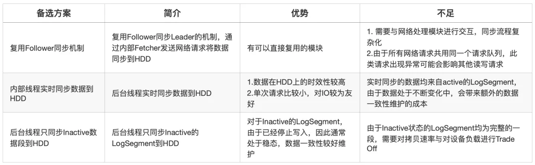 基于 SSD 的 Kafka 应用层缓存架构设计与实现