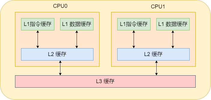 cache line