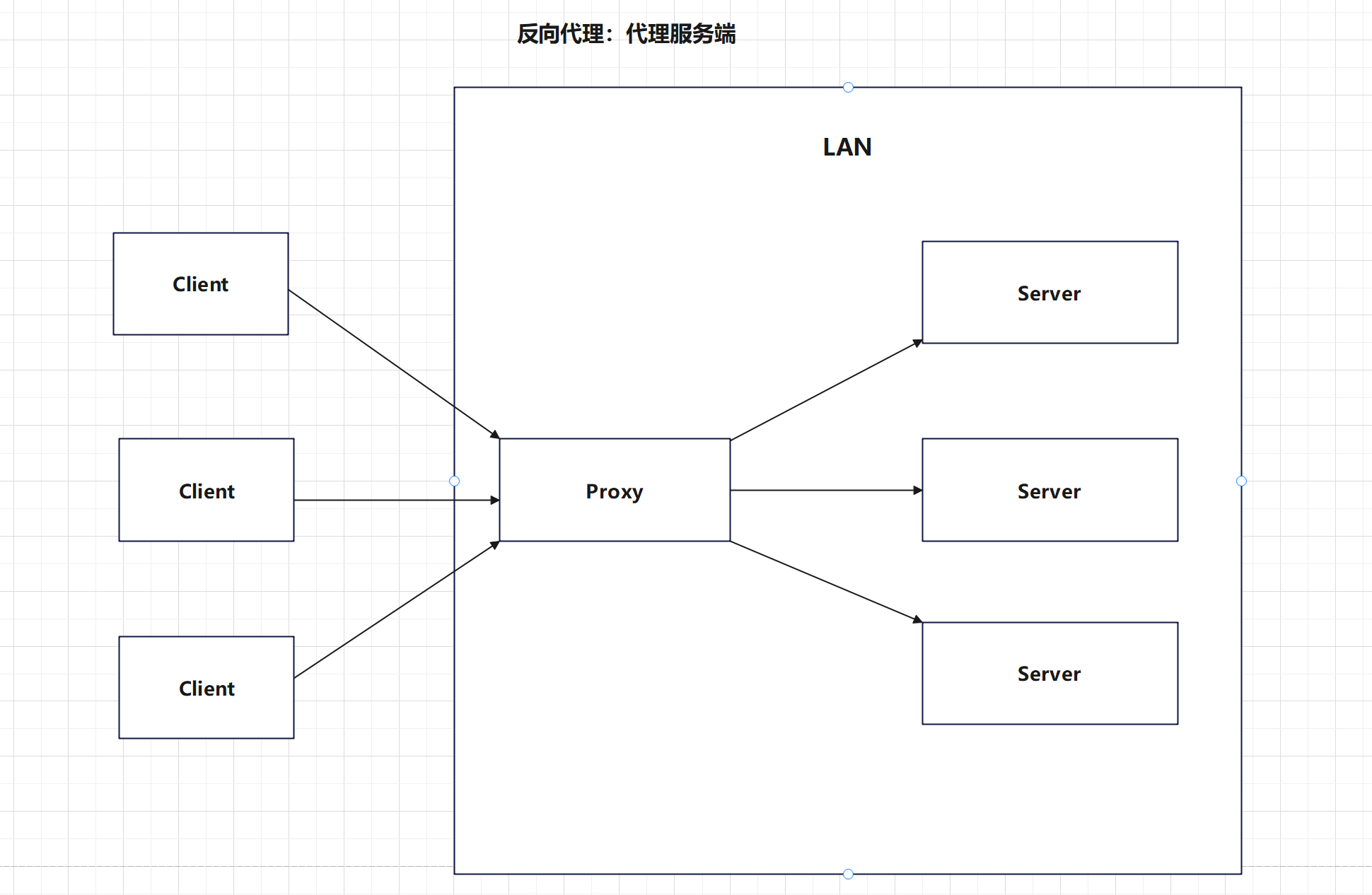 反向代理