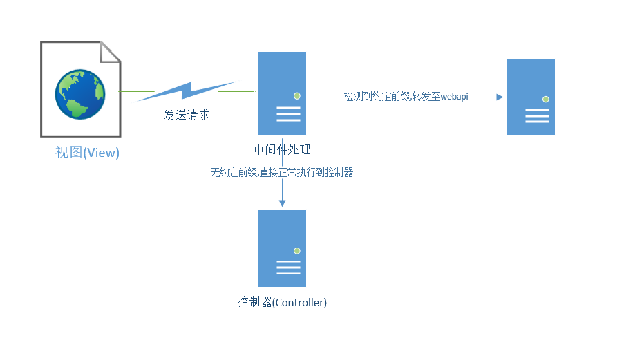.NET Core 实例接口代理转发