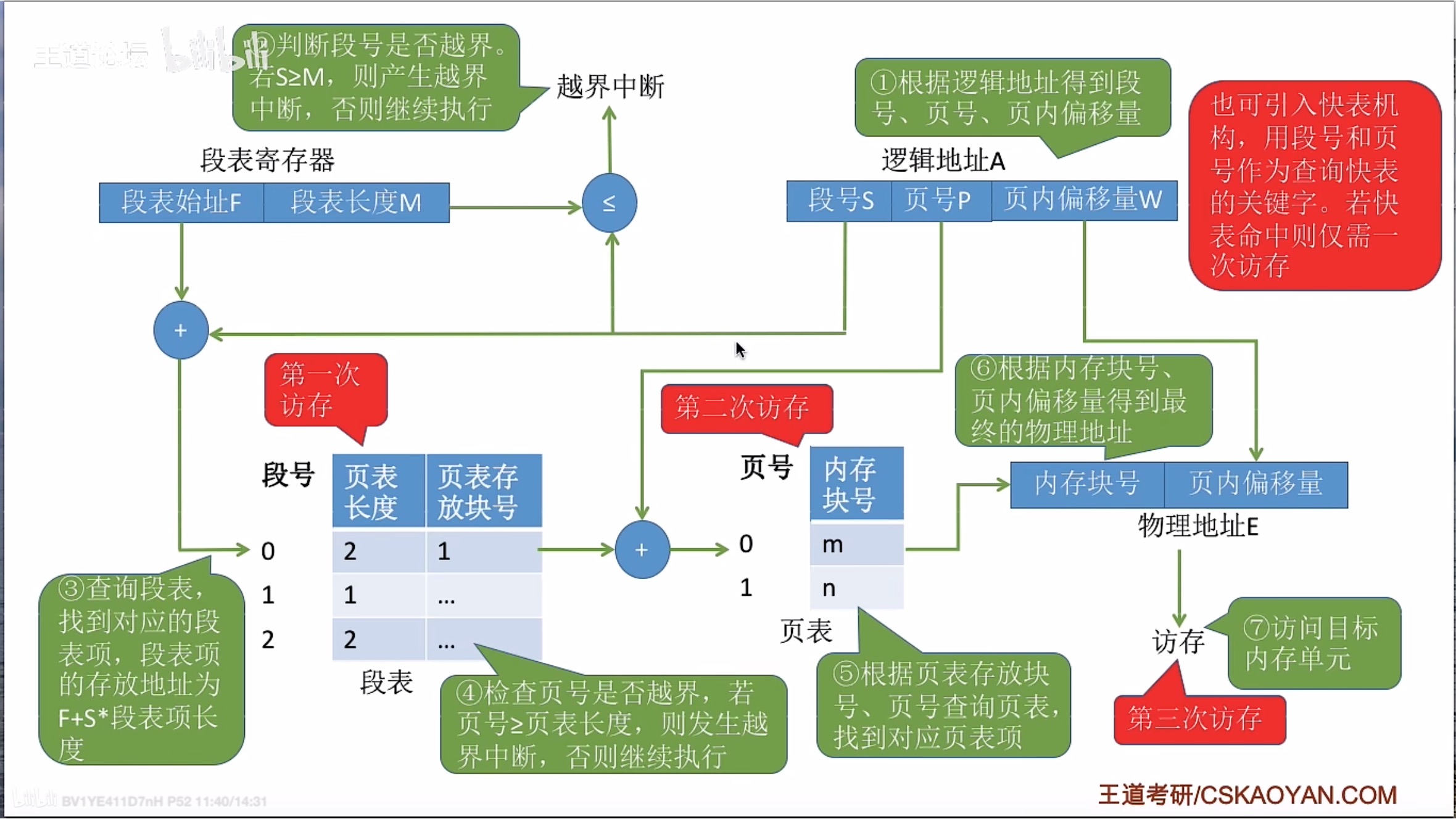 操作系统 | 学习笔记 | 王道 | 3.1 内存管理概念