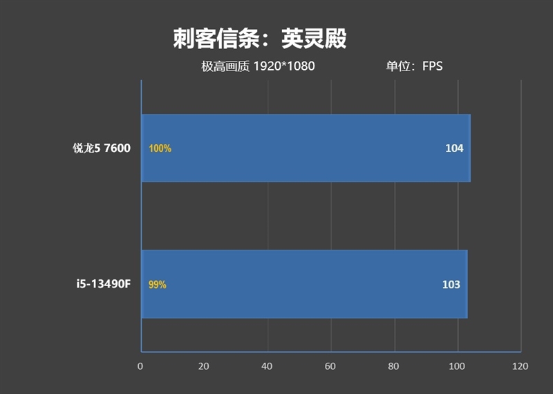 锐龙5 7600搭配A620主板大战i5-13490F：整体便宜800元 游戏性能完全持平