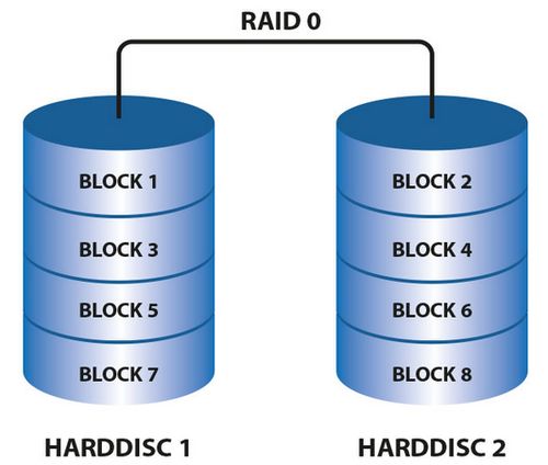 RAID0