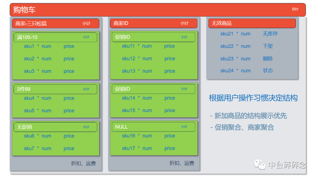 电商解密：深度剖析购物车