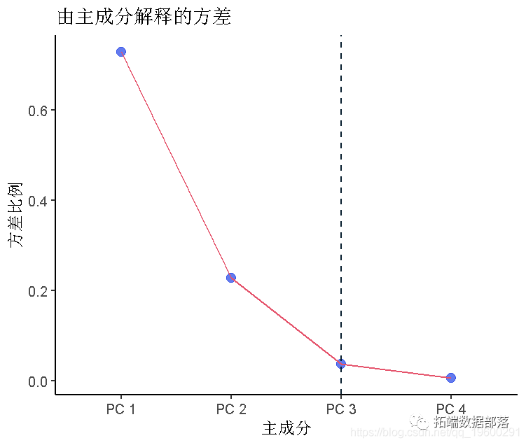 R语言k-means聚类、层次聚类、主成分（PCA）降维及可视化分析鸢尾花iris数据_数据集_05