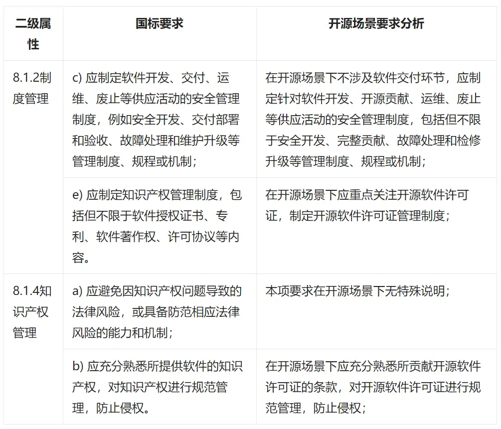 供方软件供应链安全保障要求及开源场景对照自评表（上）