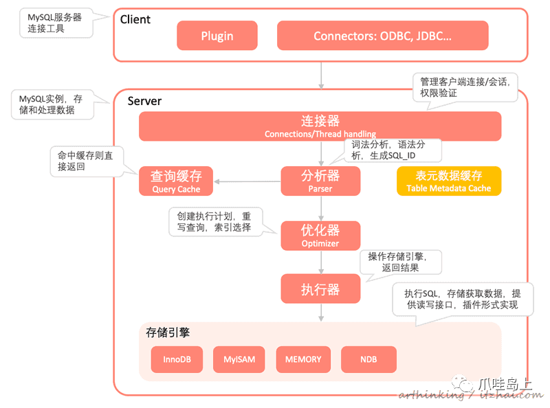 Mysql底层与mvcc 日拱一卒 Csdn博客