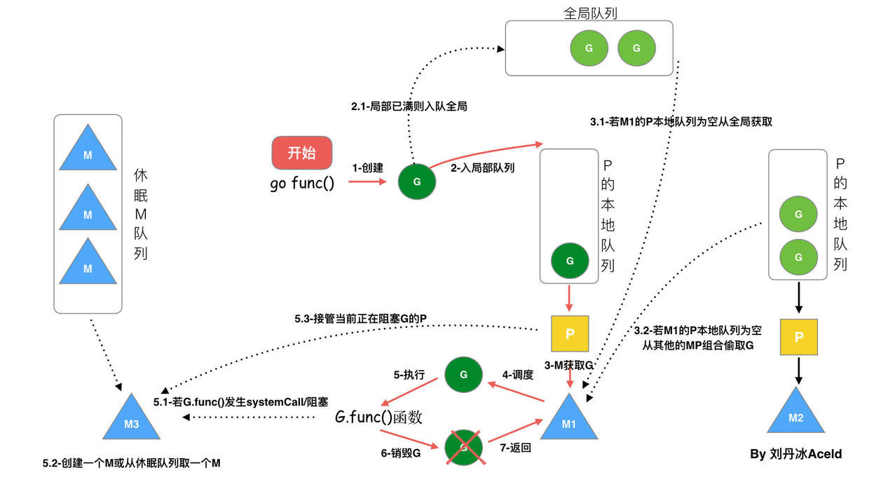 流程图