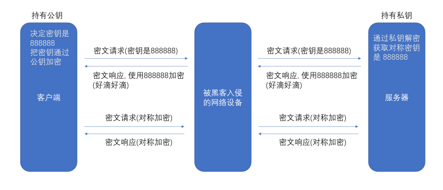  【HTTPS】对称加密和非对称加密