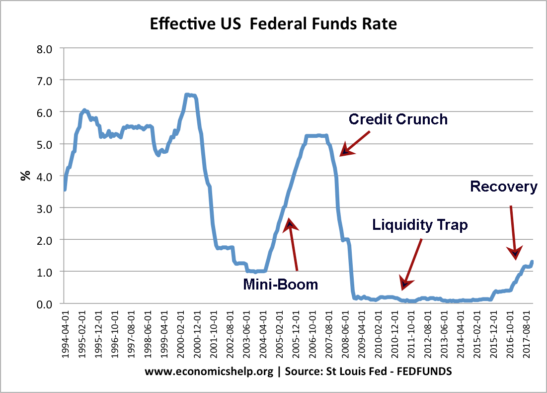 us-federal-funds-interest-rates-94-17-notes