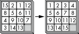 两个 4×4 编号瓷砖网格的图像，每个网格都缺少一个瓷砖。第一个网格的数字顺序错乱。第二个网格的数字从左到右按顺序排列为 1-15。