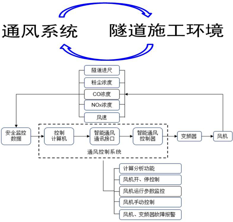 大型系统开法流程图特长隧道通风系统优化及智能控制
