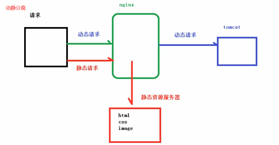 动静分离