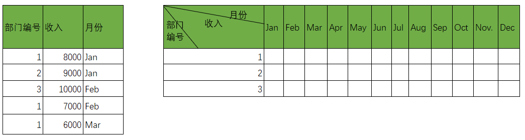 sql 分组统计_leetcode-sql面试题十七篇精讲合集