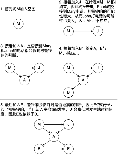 按M、J、A、B、E顺序构造贝叶斯网