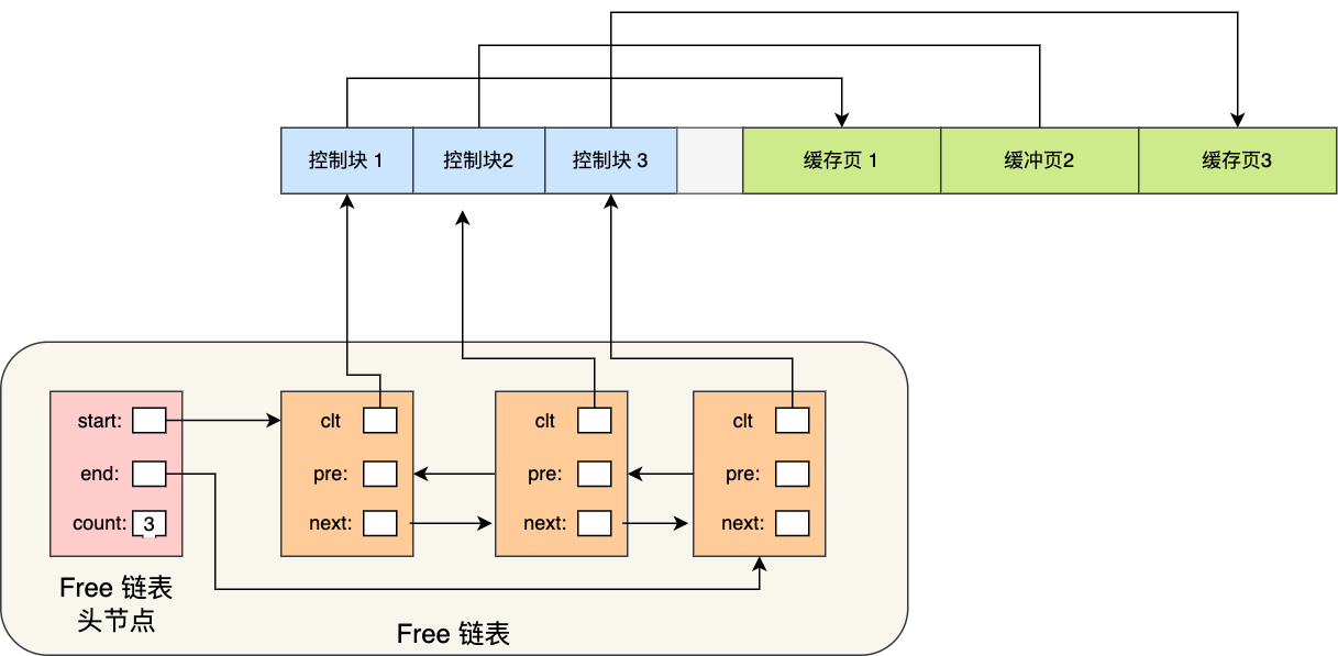 InnoDB引擎之内存与磁盘结构