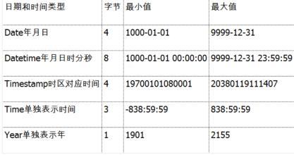 mysql date 什么意思_SQL 中 date 与datetime的区别 (https://mushiming.com/)  第1张