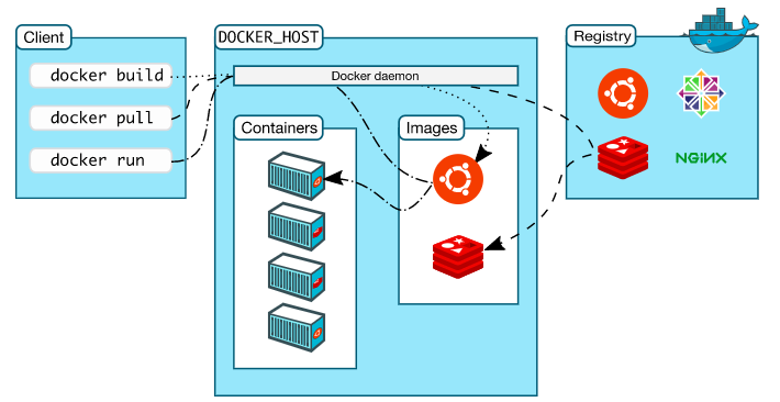 3分钟带你吃透Docker工作原理与核心概念