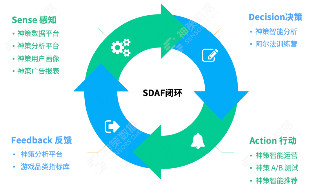 四,遊戲數據驅動寶典:sdaf 閉環