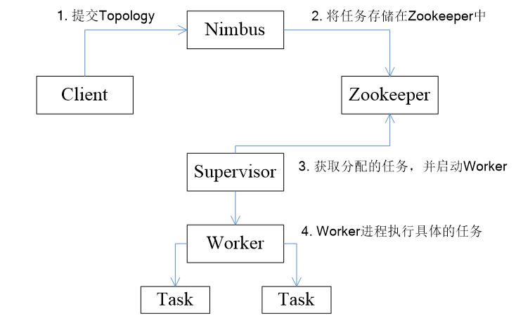 Storm工作流程示意圖