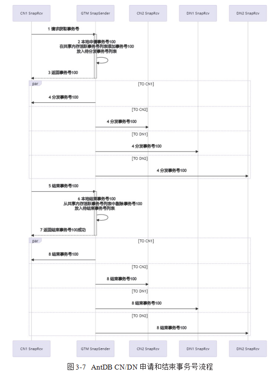 AntDB 事务机制