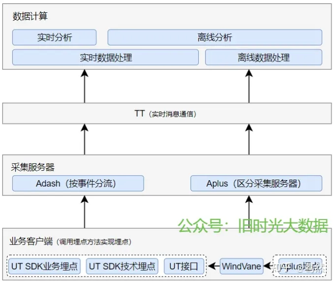 《阿里大数据之路》读书笔记：第二章 日志采集