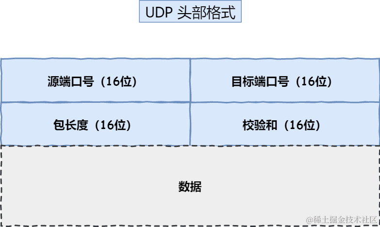 UDP 头部格式