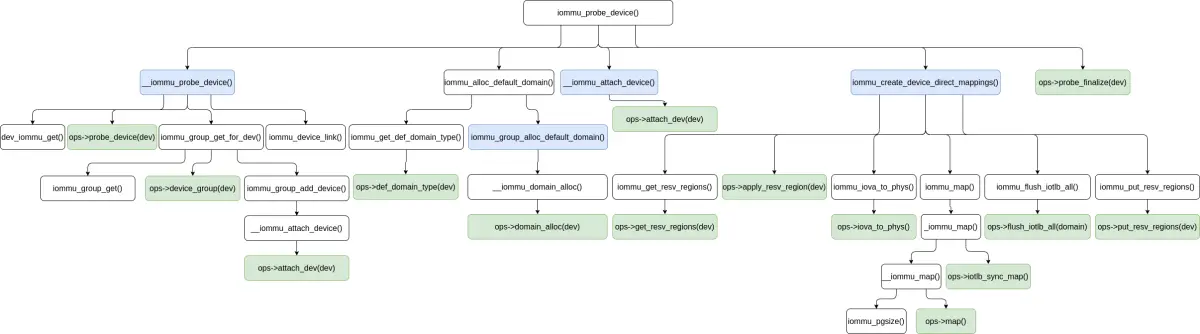 iommu_probe_device