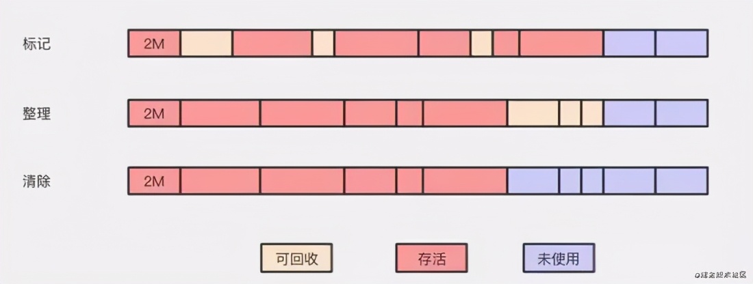 神操！精选JVM垃圾回收机制全面分析，聊聊你眼中的JVM