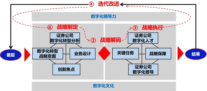 数字化转型导师坚鹏：BLM证券公司数字化转型战略