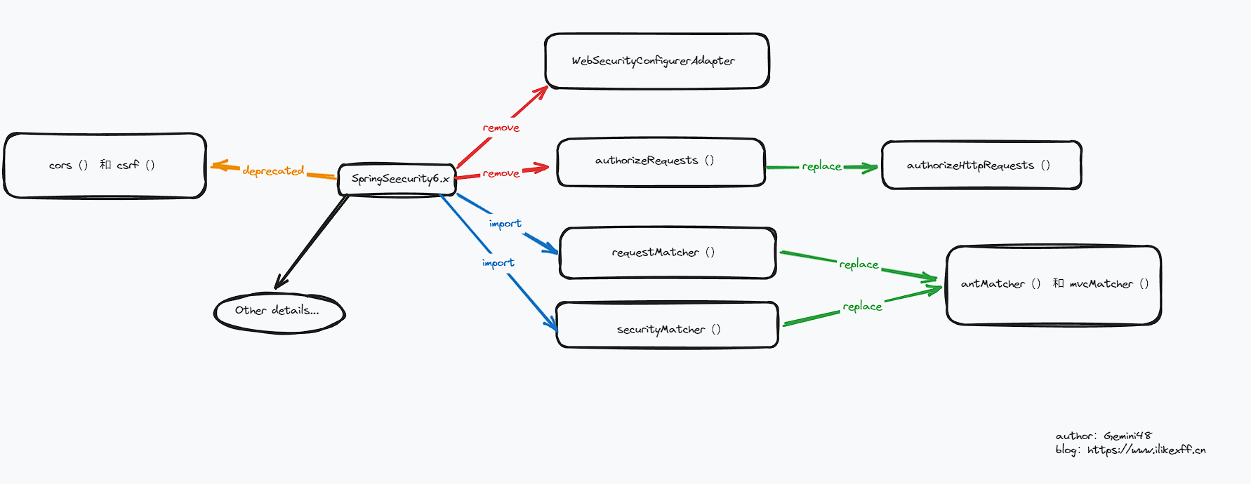 上古掌控安全的神-零:Spring Security5.x到Spring Security6.x的迁移