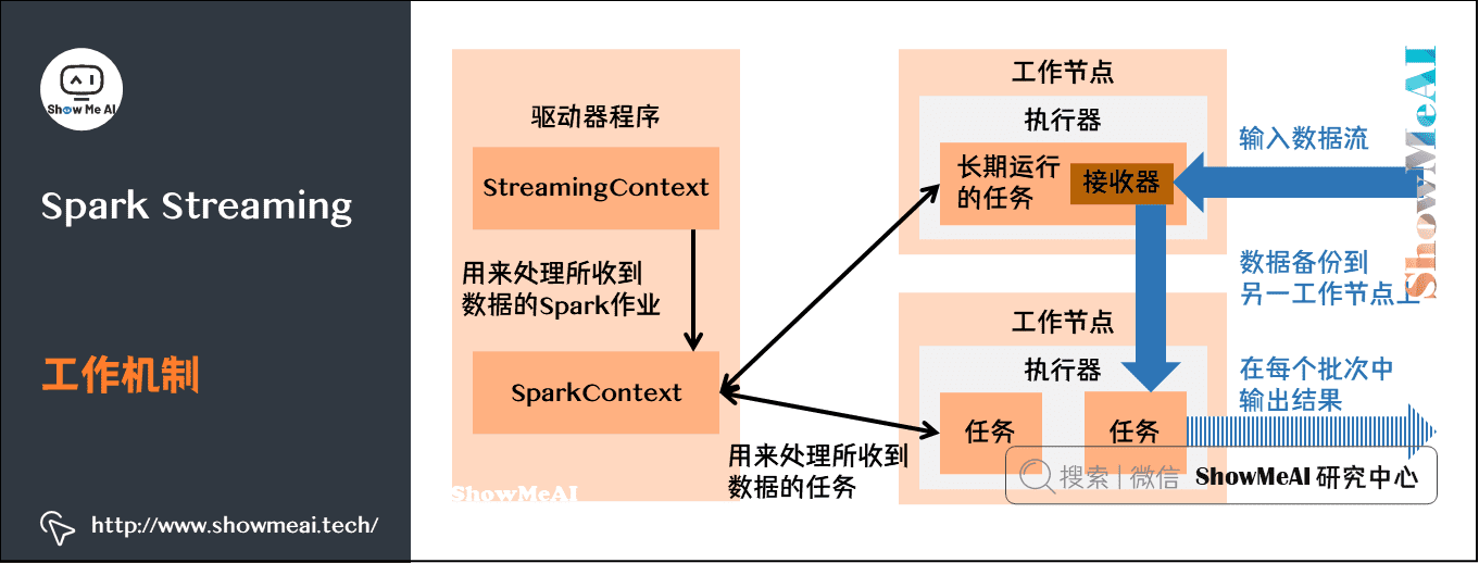 流式数据处理; ; Spark Streaming; 工作机制; 13-5