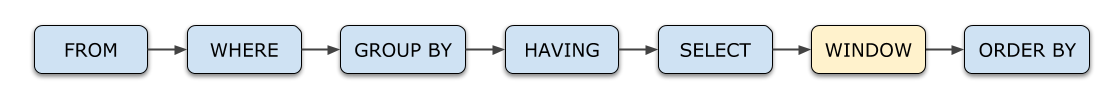 Figure 3. The logical execution sequence of each part of SQL