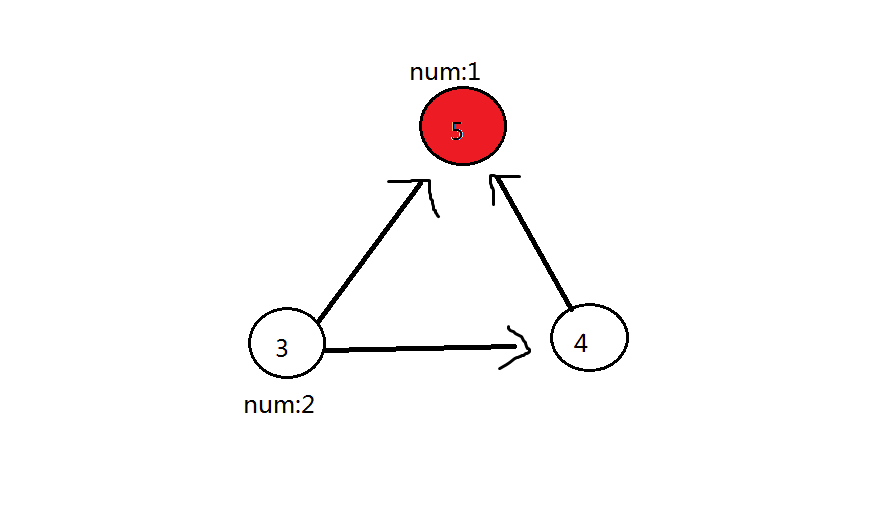 最大食物链计数（记忆化搜索/拓扑排序）