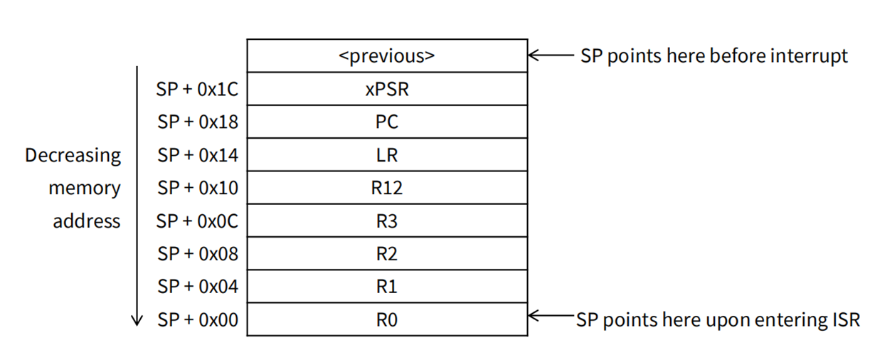 EBU5476 Microprocessor System Design 知识点总结_4 Interrupt