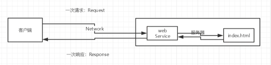 静态web