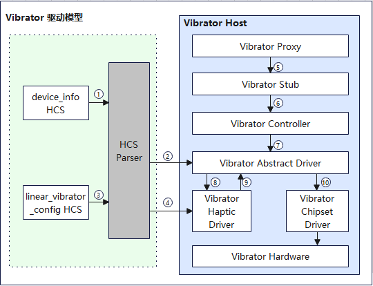 Vibrator驱动运行图