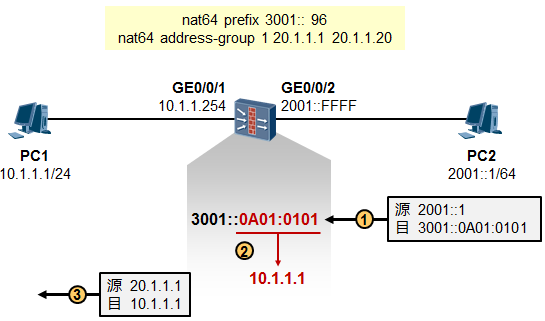 IPv6进阶：IPv6 过渡技术之 NAT64（IPv6 节点主动访问 IPv4 节点-地址池方式）