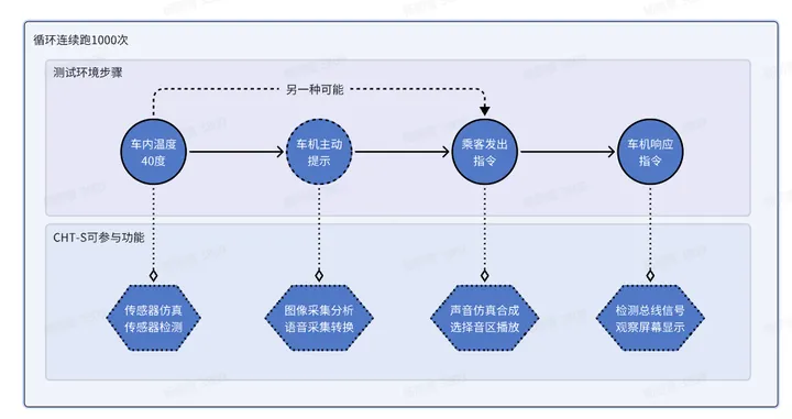 怿星科技Neptune CHT-S测试系统，让智能座舱测试更加高效便捷