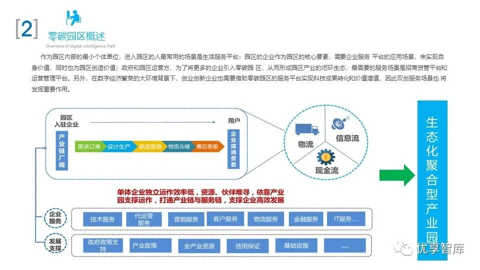 零碳智慧园区数字化解决方案(PPT)_零碳园区 ppt-CSDN博客