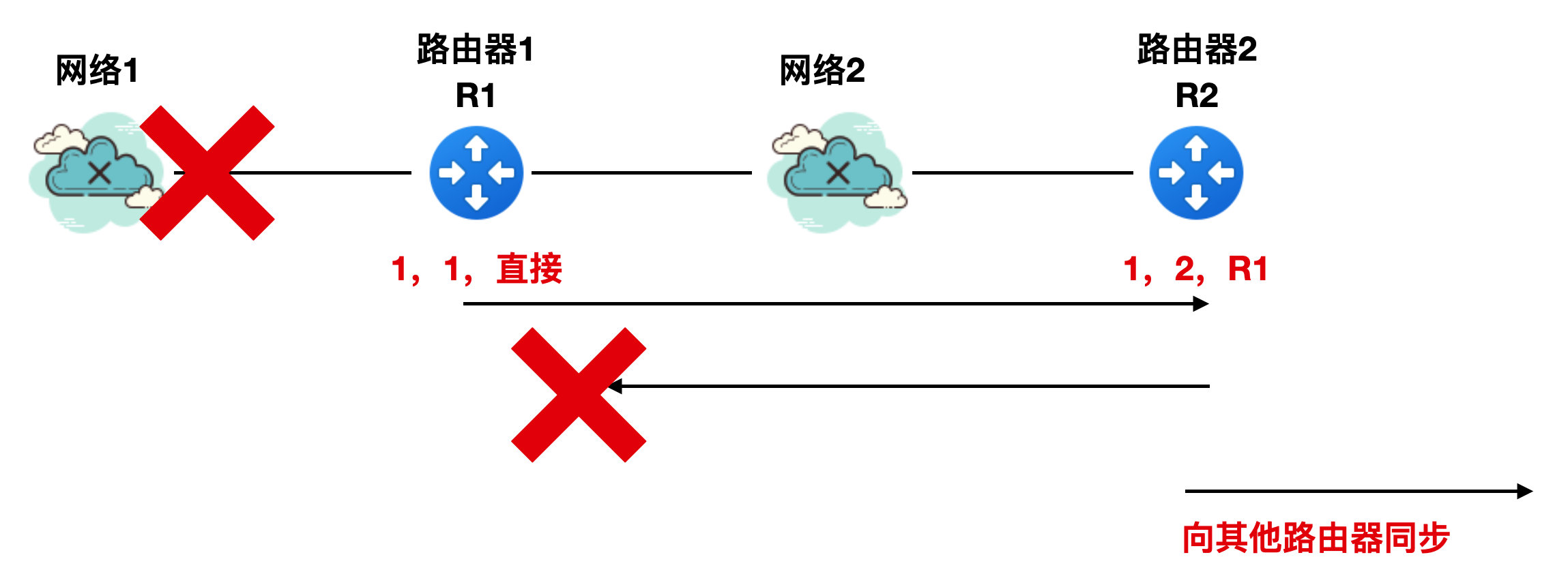 815e5acb833c67d2d54d7cc8157fcba2 - 图解路由协议！