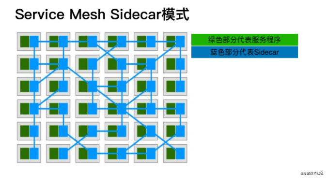 [Advanced Road] What is the service grid service mesh? - Programmer Sought