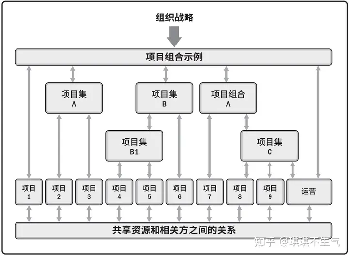 关于项目、项目集、项目组合以及运营管理之间的关系