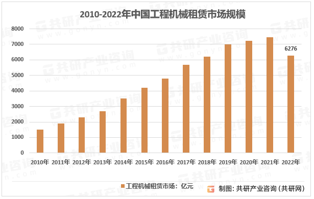 2023年中国工程机械租赁竞争现状、市场规模及行业发展趋势分析[图]