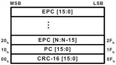 RFID标签EPC物品编码区PC协议控制字编码解析